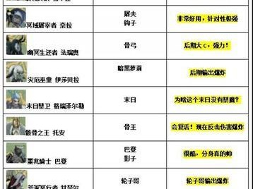 《剑与远征》英雄品质提升攻略（快速提升英雄品质的方法和技巧）