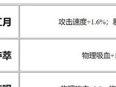 新王者版本出装攻略大揭秘（玩转新版本，掌握最强出装秘籍！）